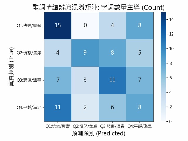 情緒類別混淆矩陣
