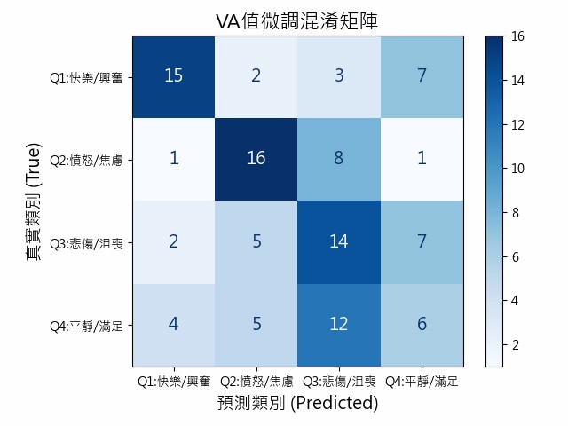 VA值微調混淆矩陣